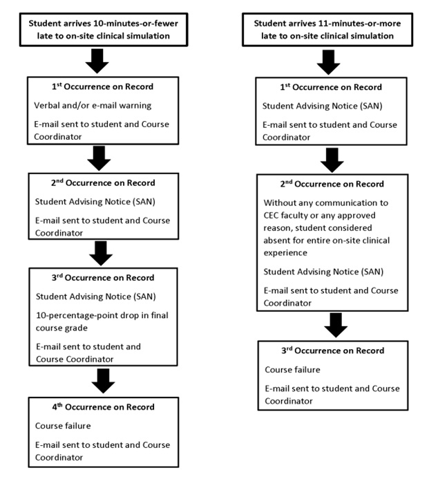 Student Handbook Section V Undergraduate On-Site Tardiness and Absence Protocols