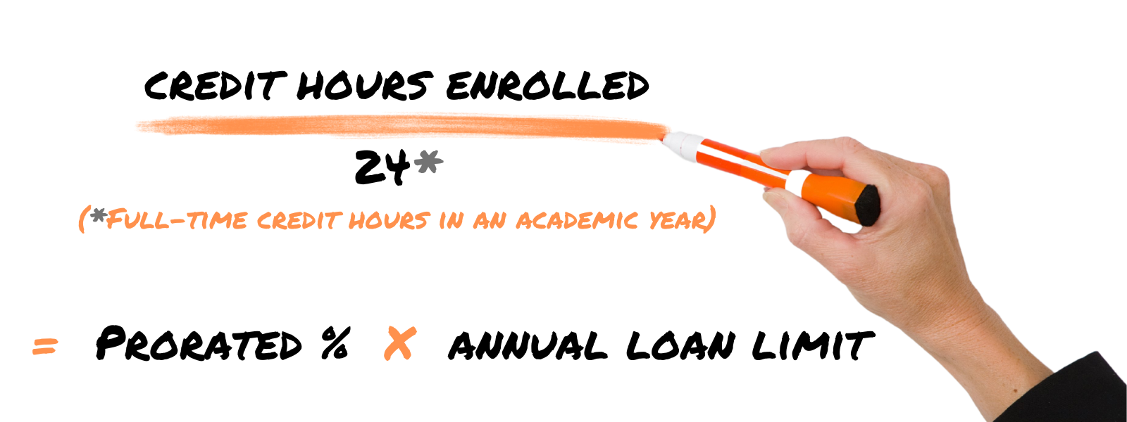 credit hours enrolled, divided by 24, equals the prorated percentage, multiplied by the annual loan limit